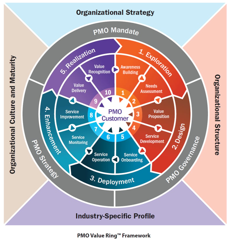 PMO benefits — PMI PMO Value Ring Framework