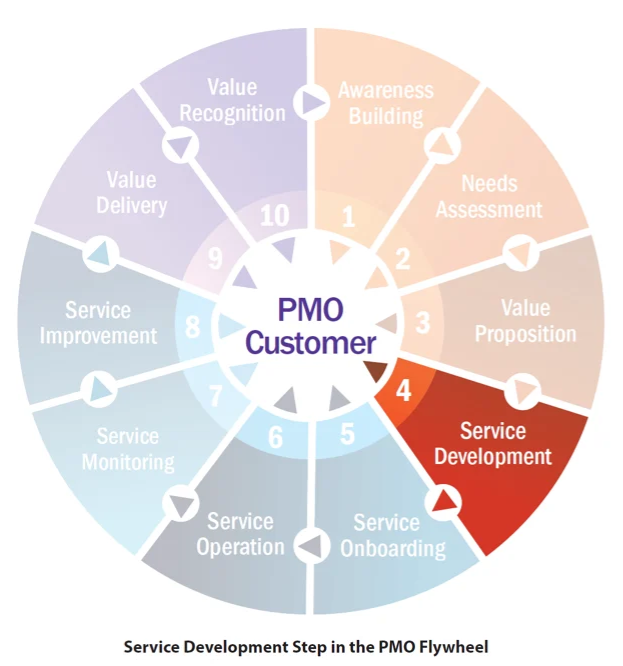 PMO service development — PMI PMO Flywheel