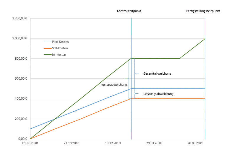 Abkürzungen und Fachbegriffe im Projektmanagement